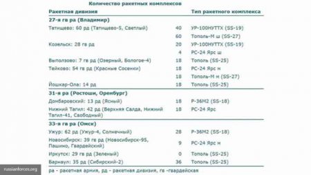 Противостояние США и России: ракеты, способные потрясти мир