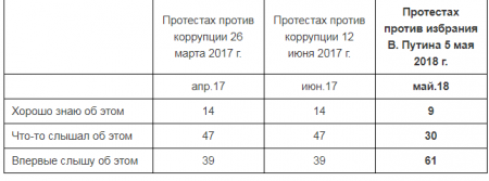 «Левада-центр»: протесты Навального яйца выеденного не стоят «Левада-центр»: протесты Навального яйца выеденного не стоят